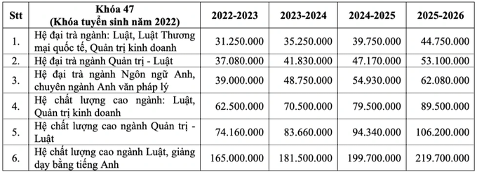 Choáng với học phí trường ĐH Luật TPHCM, cao nhất hơn 765 triệu đồng/khóa - 1