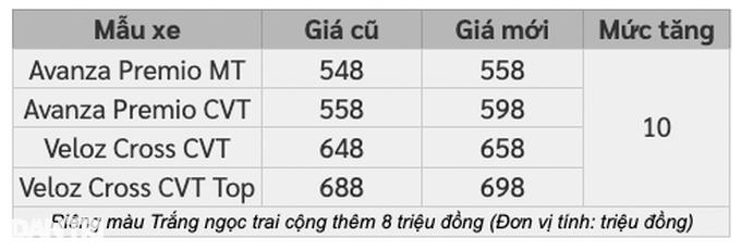 Toyota tăng giá Veloz Cross và Avanza Premio, khách hàng than vì bị thiệt - 1