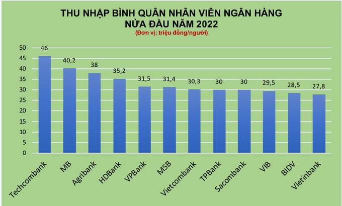 Thu nhập của nhân viên ngân hàng nào khủng nhất hiện nay? - 2