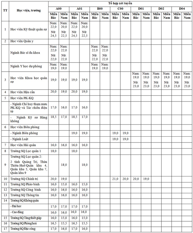 Điểm sàn vào các trường quân đội từ 15 - 24,5 - 1
