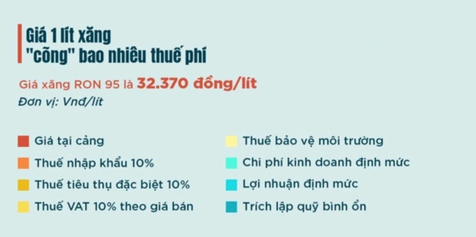 Giảm thuế nhập khẩu có đưa giá xăng xuống 21.000 đồng/lít? - 2