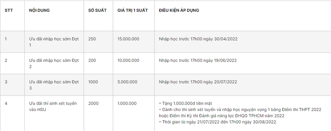 Nhiều trường đại học chi hàng chục tỷ đồng cấp học bổng để hút thí sinh - 2