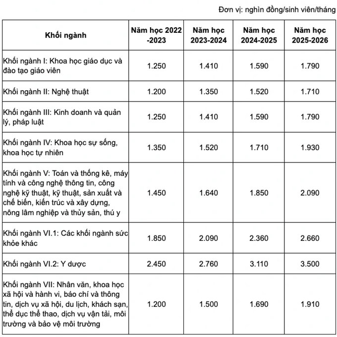 Nhiều trường đại học công lập ở TPHCM mạnh tay tăng học phí - 4