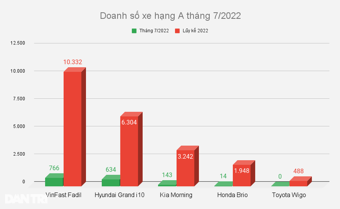 Hyundai Grand i10 bám đuổi VinFast Fadil tại phân khúc A - 2 Hyundai Grand i10 bám đuổi VinFast Fadil tại phân khúc A - 2