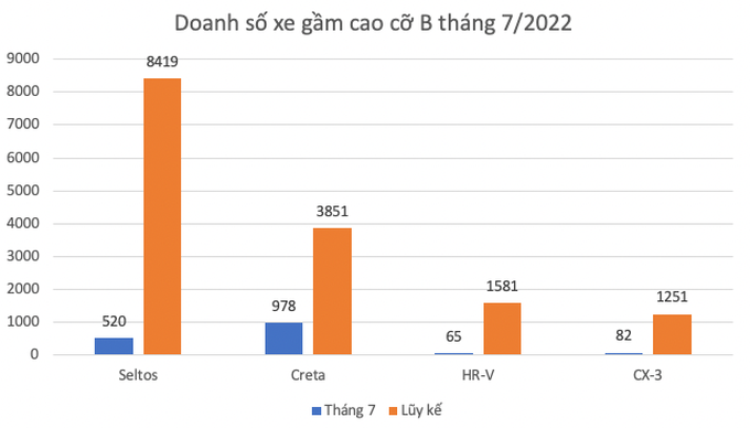 Vượt Kia Seltos, Hyundai Creta dẫn đầu nhóm xe gầm cao cỡ B - 2 Vượt Kia Seltos, Hyundai Creta dẫn đầu nhóm xe gầm cao cỡ B - 2