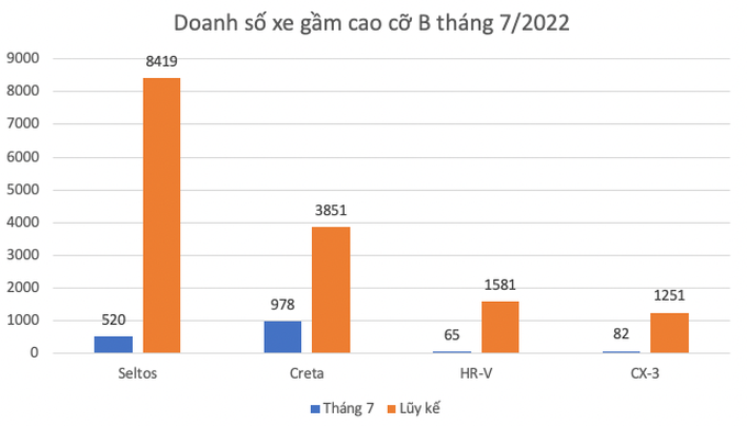 Vượt Kia Seltos, Hyundai Creta dẫn đầu nhóm xe gầm cao cỡ B - 2