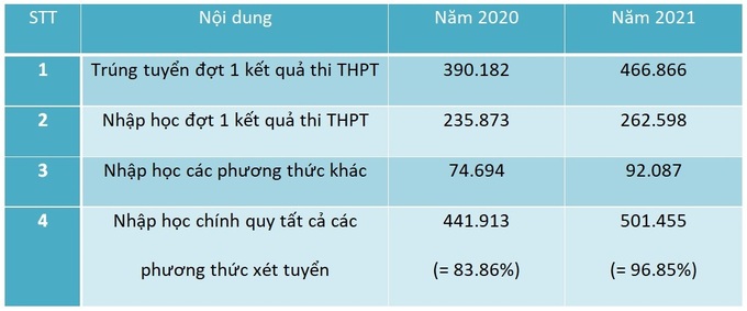 Bộ GDĐT nói gì về việc 325.000 thí sinh không đăng ký xét tuyển đại học? - 3