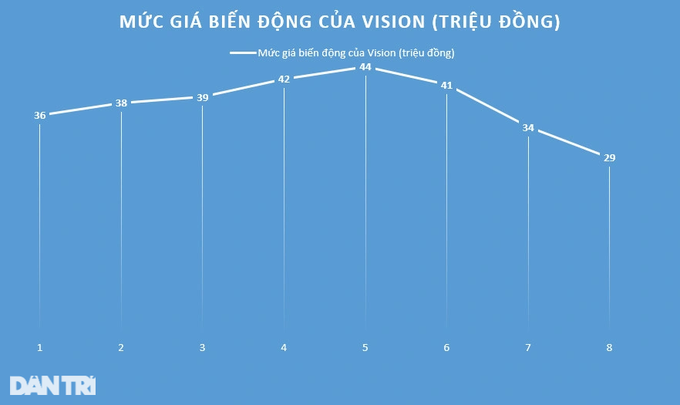 Cửa hàng vắng khách, nhiều mẫu xe máy được bán dưới giá đề xuất - 2