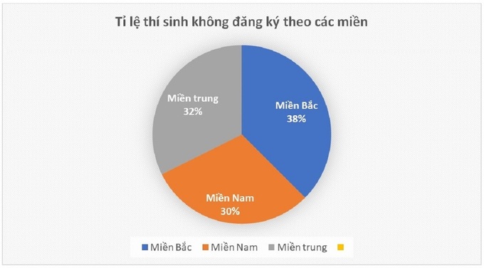 Hà Nội đứng đầu về số thí sinh không đăng ký xét tuyển đại học - 2