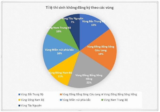 Hà Nội đứng đầu về số thí sinh không đăng ký xét tuyển đại học - 3