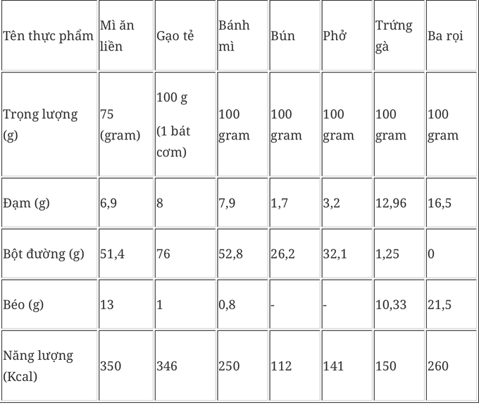 Dinh dưỡng với mì ăn liền