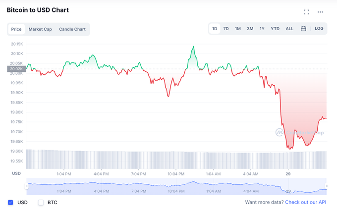 Giá Bitcoin thủng mốc 20.000 USD - 1