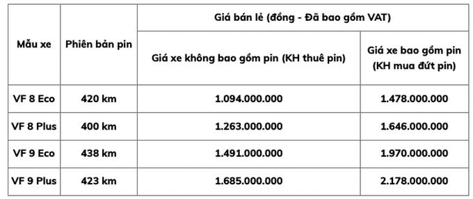 VinFast tăng giá thuê pin với VF 8 và VF 9, thêm tùy chọn mua đứt pin - 2