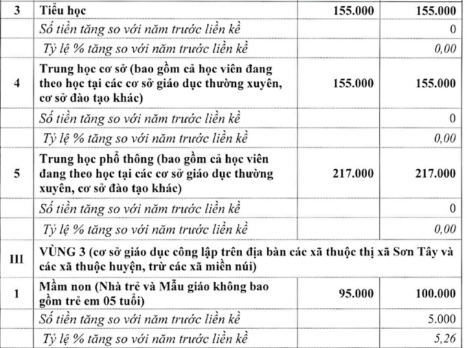 Hà Nội đề xuất tăng học phí gấp đôi ở khu vực nội thành