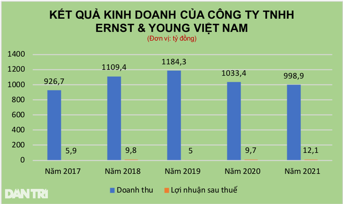 Đại gia kiểm toán EY Việt Nam: Thu gần nghìn tỷ, lãi bình quân vài tỷ đồng - 1