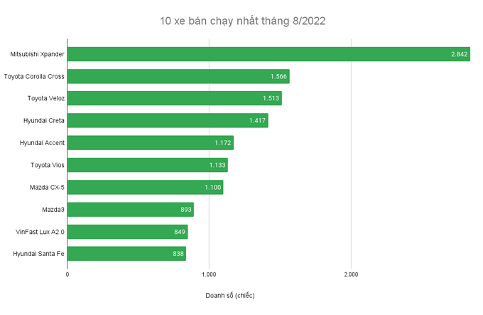 Bất chấp tháng Ngâu, thị trường ô tô vẫn tăng trưởng hai con số - 1