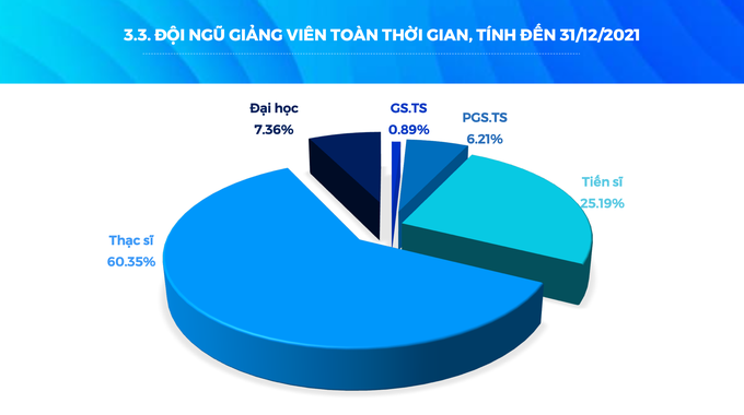 Báo động sụt giảm số lượng giáo sư, phó giáo sư ở trường đại học - 1