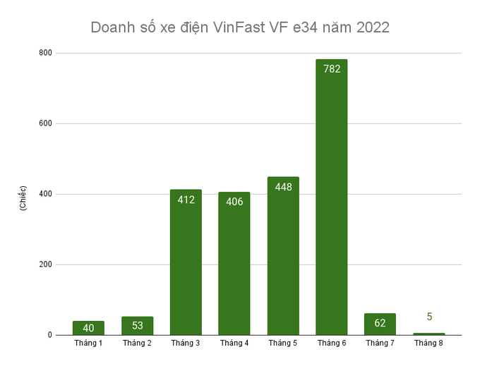 Gặp khó về nguồn cung, VinFast giao được 5 xe điện VF e34 trong tháng 8 - 1