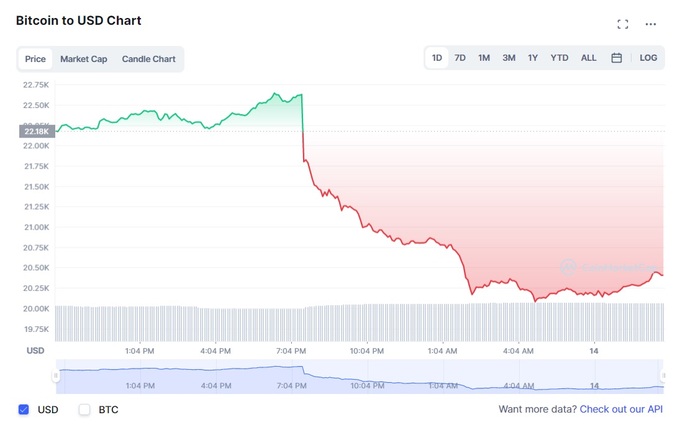 Giá Bitcoin giảm mạnh sau khi nhận tin xấu - 1