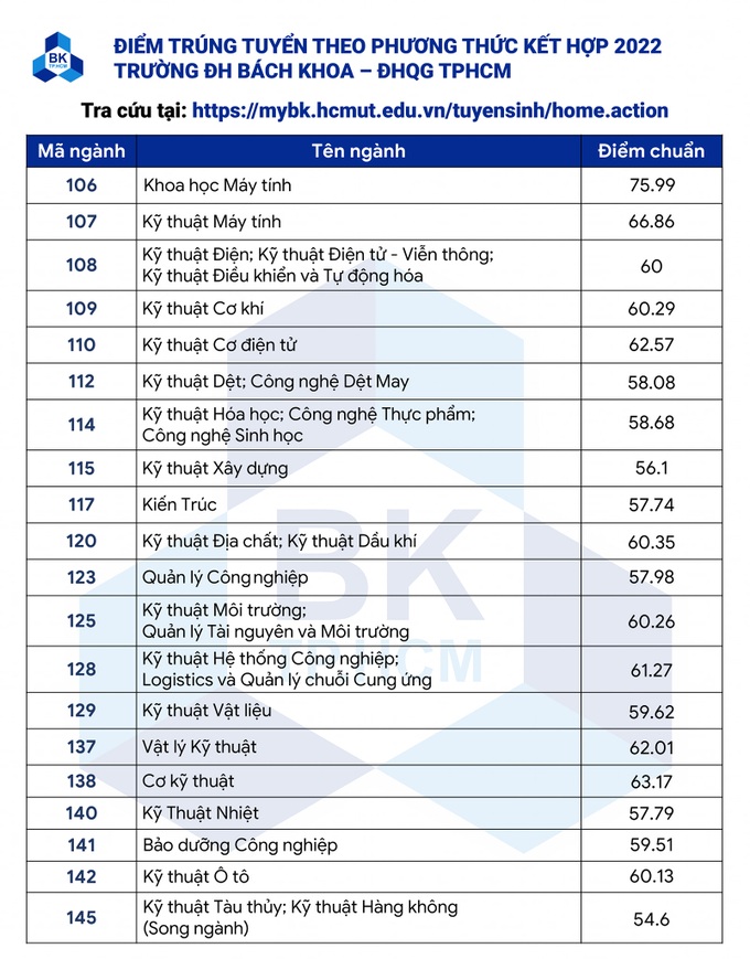 Điểm chuẩn trường ĐH Bách khoa TPHCM, Công nghiệp Thực phẩm và Gia Định - 1