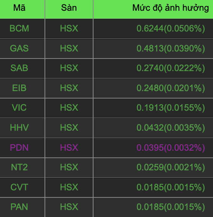 VN-Index mất gần 20 điểm, tiền đang chảy vào nhóm ngành nào? - 1