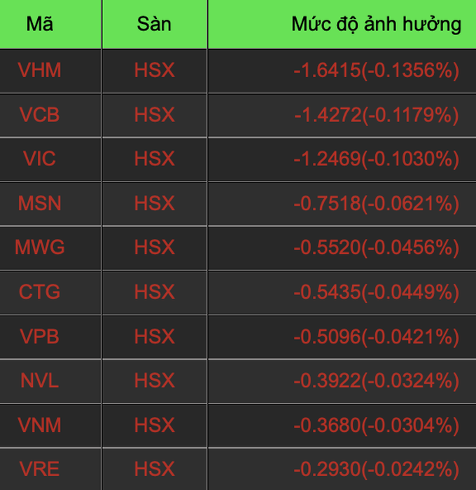 Không có bán tháo, bộ 3 VIC, VHM, VCB dìm VN