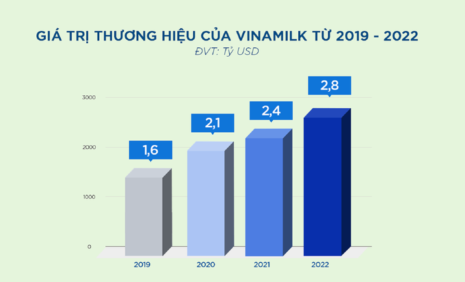 Vinamilk là thương hiệu thực phẩm có giá trị nhất Việt Nam