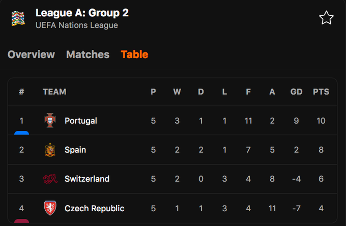 Bồ Đào Nha thắng đậm CH Séc, Tây Ban Nha thua đau Thụy Sỹ - 7