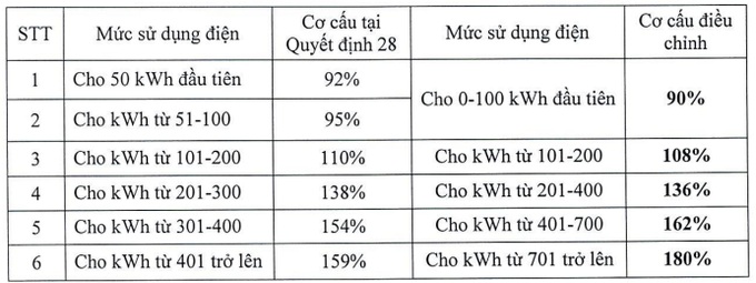 Giá điện sắp có biến động? - 2