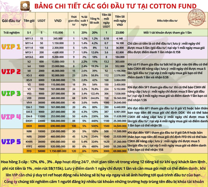 Hàng loạt nhà đầu tư Việt sập bẫy Cotton fund: Chết vì thính thơm? - 5