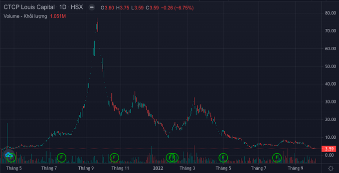 Sau hơn 2 tháng thoát án đình chỉ giao dịch, Louis Holdings lại mua chui cổ phiếu