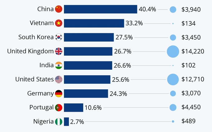 Các quốc gia có tỷ lệ người dùng thanh toán qua di động cao nhất thế giới và mức chi tiêu trung bình hàng năm của mỗi người dùng (Ảnh: Statista).