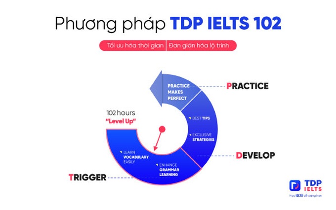 Chinh phục IELTS với phương pháp TDP IELTS 102 - 1 Chinh phục IELTS với phương pháp TDP IELTS 102 - 1