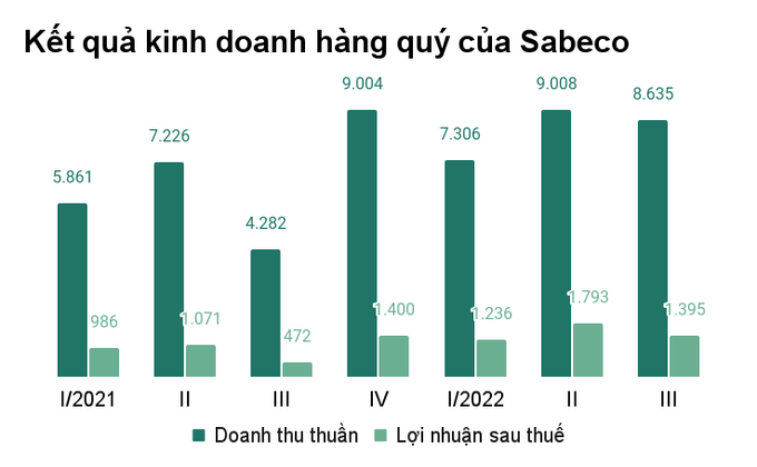 Lạm phát lại giúp ông lớn ngành bia Sabeco hái quả