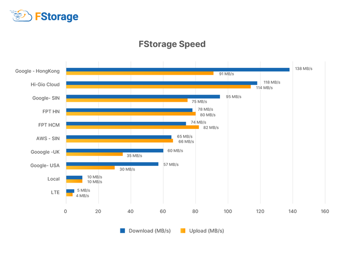 FPT mong muốn thành nhà cung cấp dịch vụ Cloud Storage lớn nhất Việt Nam - 5