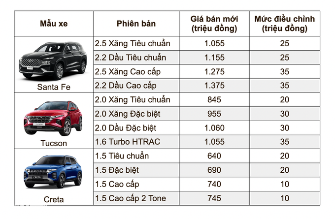 Hyundai tăng giá 3 mẫu xe gầm cao ăn khách tại Việt Nam - 1