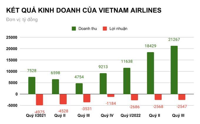 Vietnam Airlines lại lỗ thêm hơn 2.500 tỷ đồng  - 1