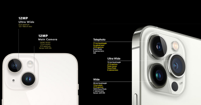 iPhone 13 Pro Max được trang bị nhiều camera và cảm biến để hỗ trợ chụp ảnh hơn so với iPhone 14 Plus (Ảnh: GSM).