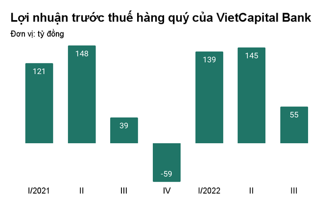 VietCapital Bank lãi 423 tỷ đồng