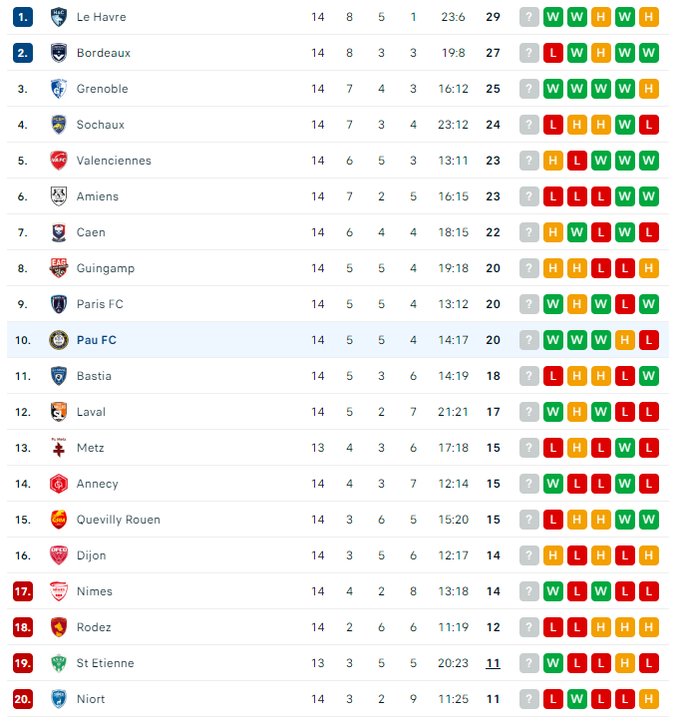 Quang Hải bị ngó lơ trong ngày Pau FC giành chiến thắng bất ngờ - 3 Quang Hải bị ngó lơ trong ngày Pau FC giành chiến thắng bất ngờ - 3
