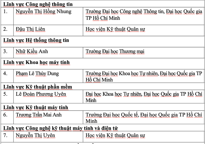 20 cá nhân đoạt giải thưởng Nữ sinh Khoa học công nghệ Việt Nam 2022 - 2