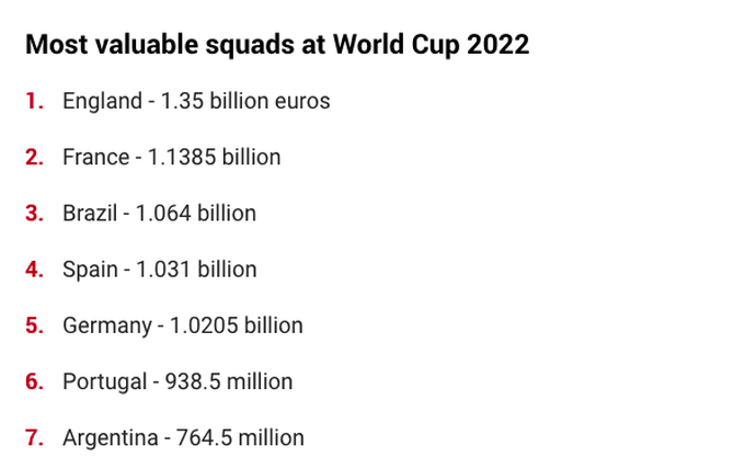 Đội tuyển Anh sở hữu đội hình đắt giá nhất World Cup 2022 - 4