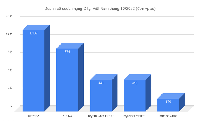 Mazda3 tăng tốc trong cuộc đua doanh số với Kia K3 - 3