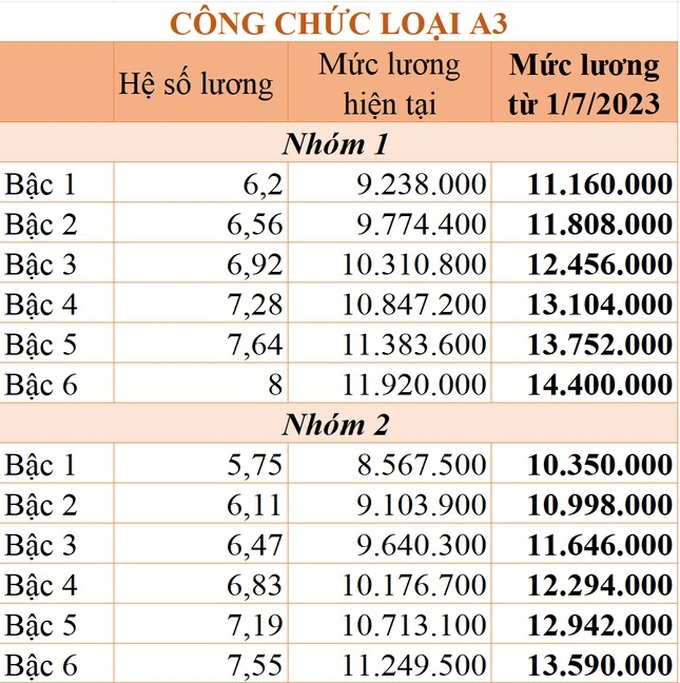 Chi tiết bảng lương công chức áp dụng từ 1/7/2023 - 1