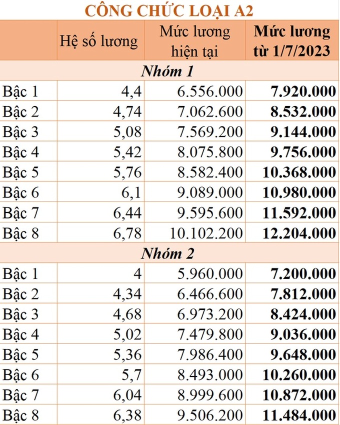 Chi tiết bảng lương công chức áp dụng từ 1/7/2023 - 2