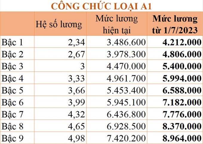 Chi tiết bảng lương công chức áp dụng từ 1/7/2023 - 3