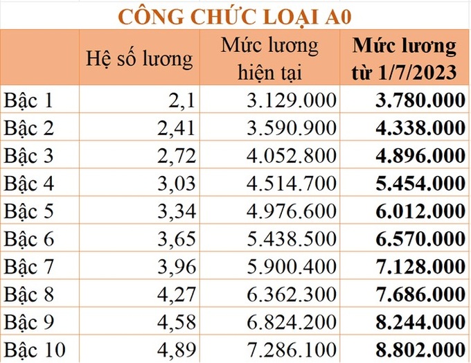 Chi tiết bảng lương công chức áp dụng từ 1/7/2023 - 4