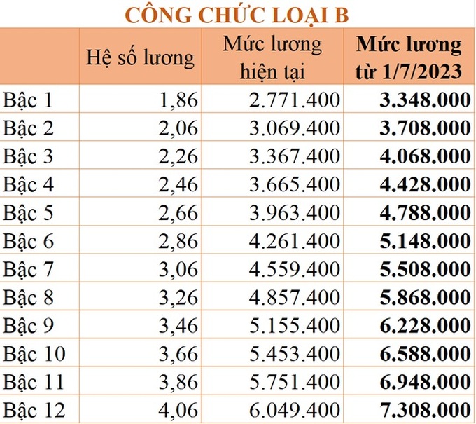 Chi tiết bảng lương công chức áp dụng từ 1/7/2023 - 5