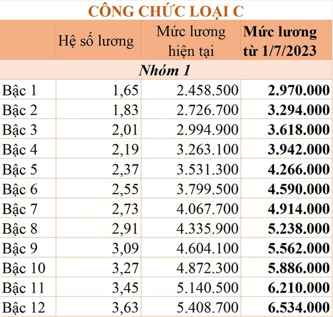 Chi tiết bảng lương công chức áp dụng từ 1/7/2023 - 6