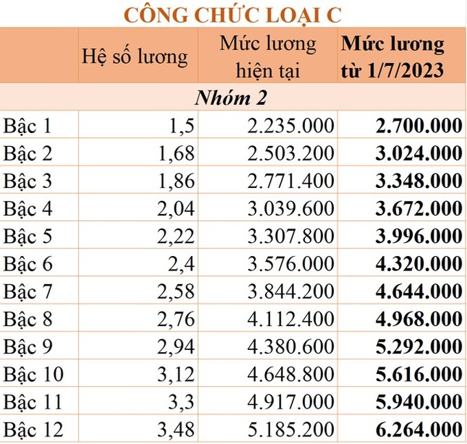 Chi tiết bảng lương công chức áp dụng từ 1/7/2023 - 7